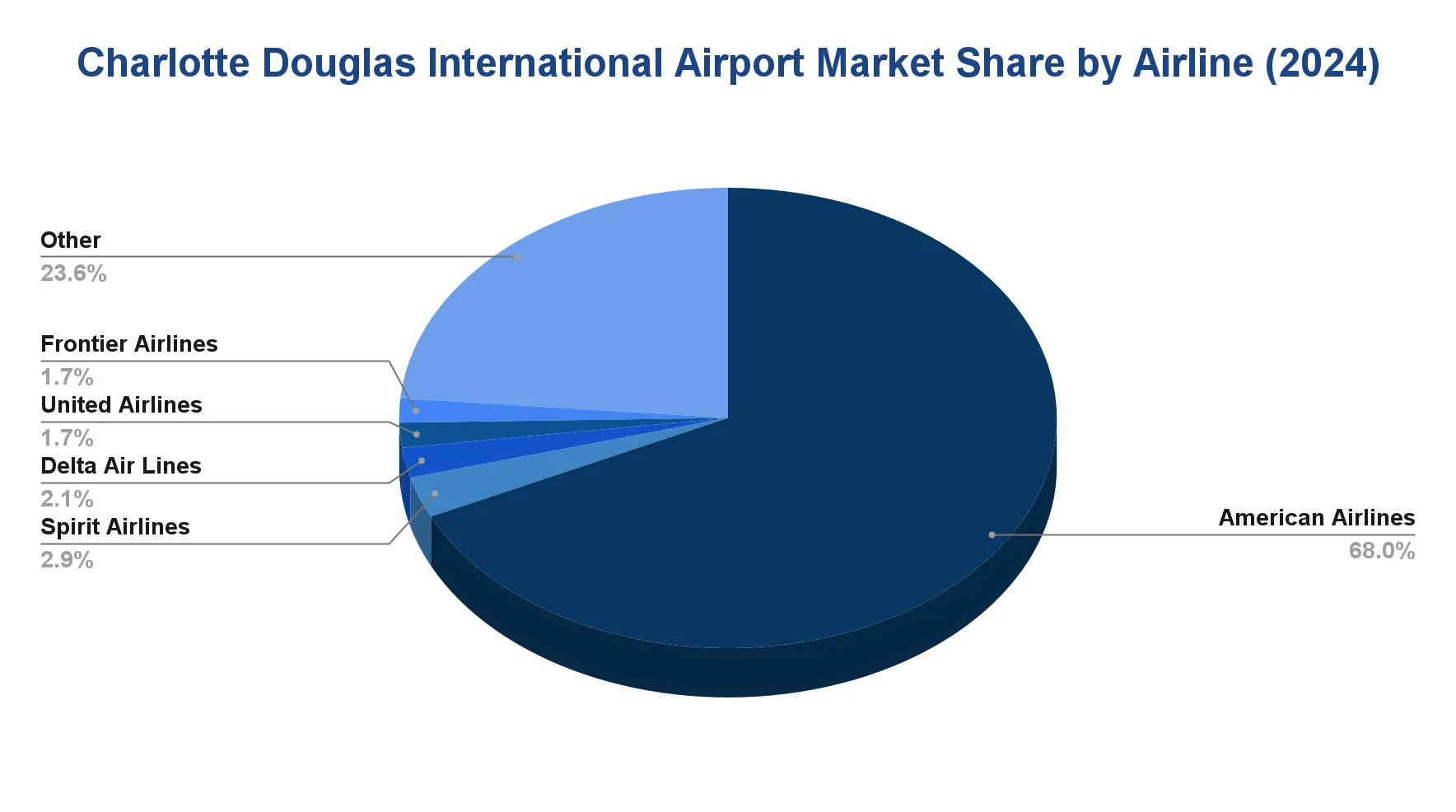 Pie chart of CLT 2024 passenger market share by airline, led by American Airlines at 68%.