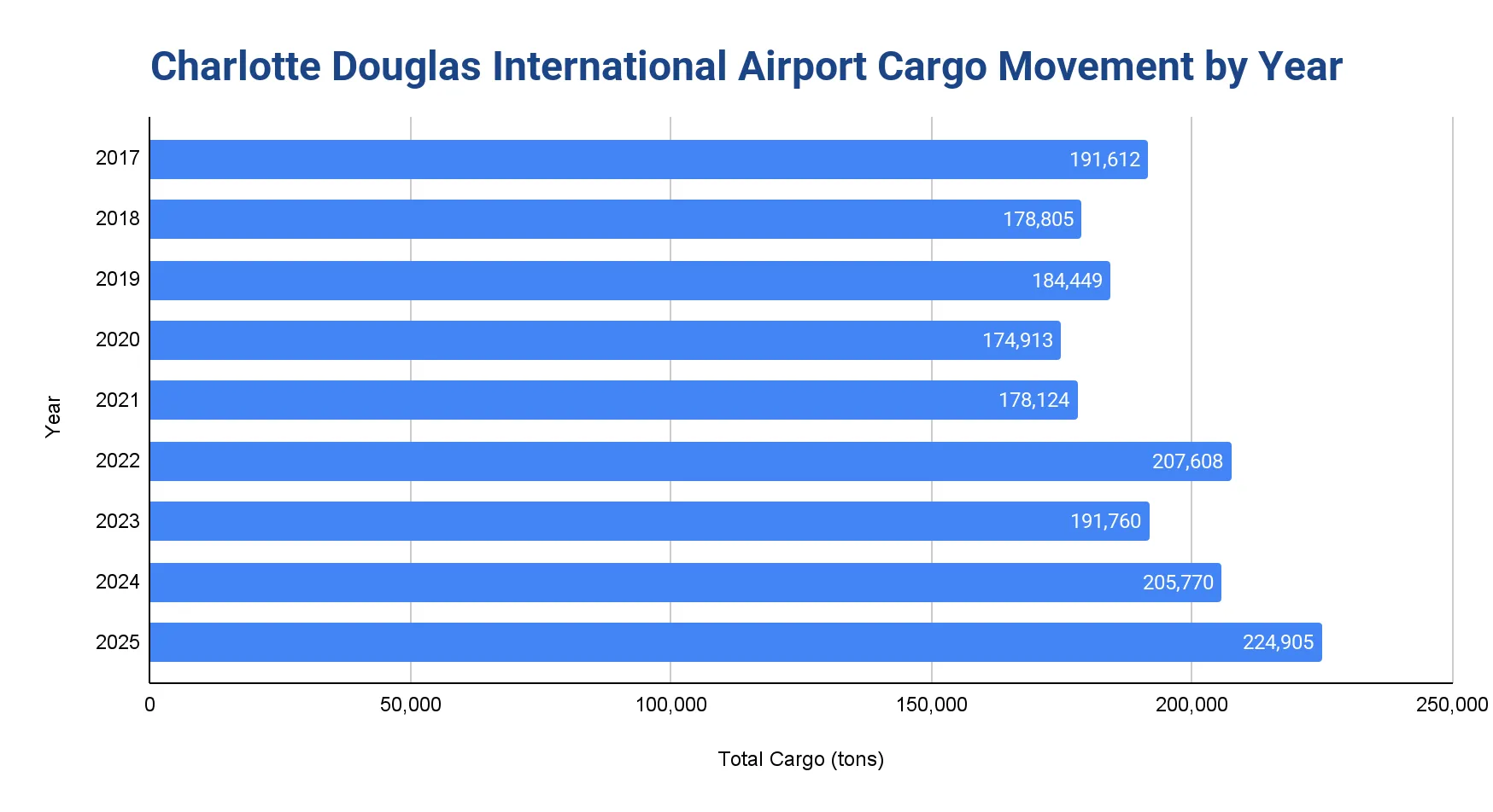 Horizontal bar chart of CLT cargo movement in tons by year, 2017-2025, peaking at 224,905 tons in 2025.