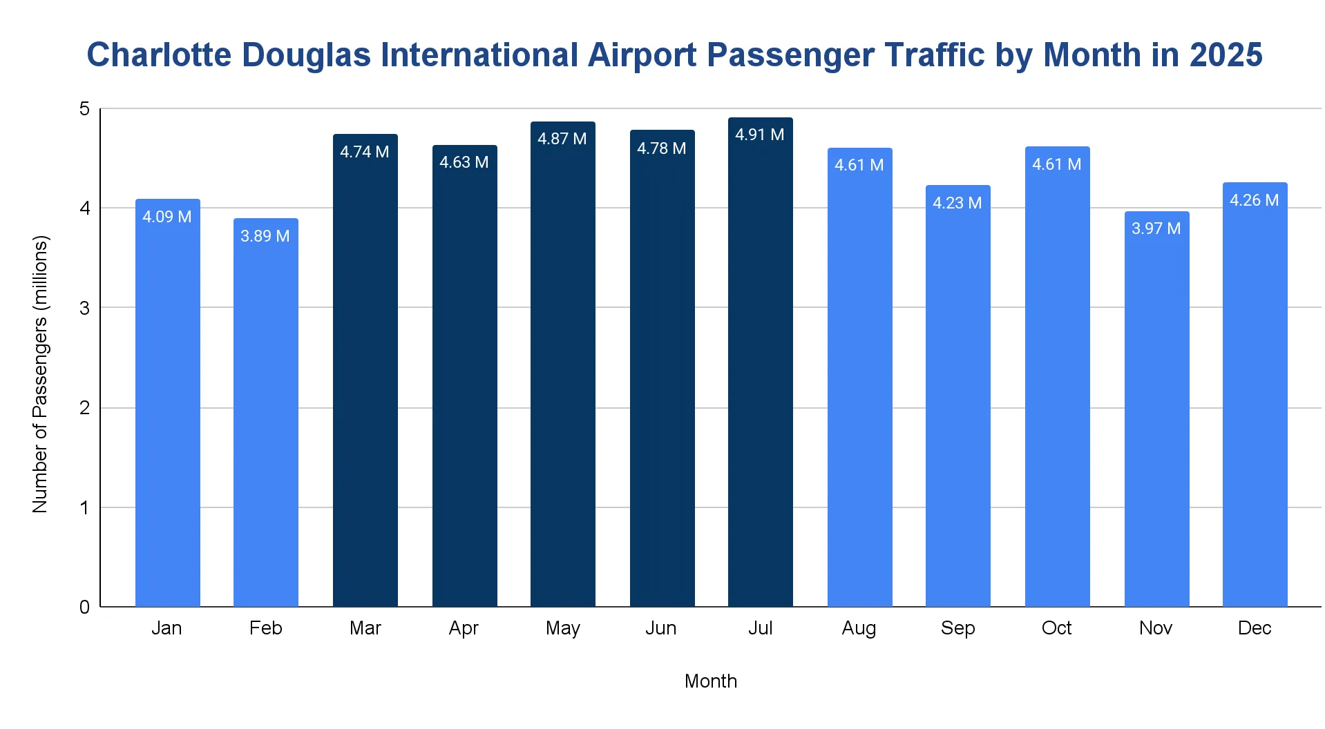 Bar chart of CLT monthly passenger traffic in millions for 2025, peaking at 4.91M in July.