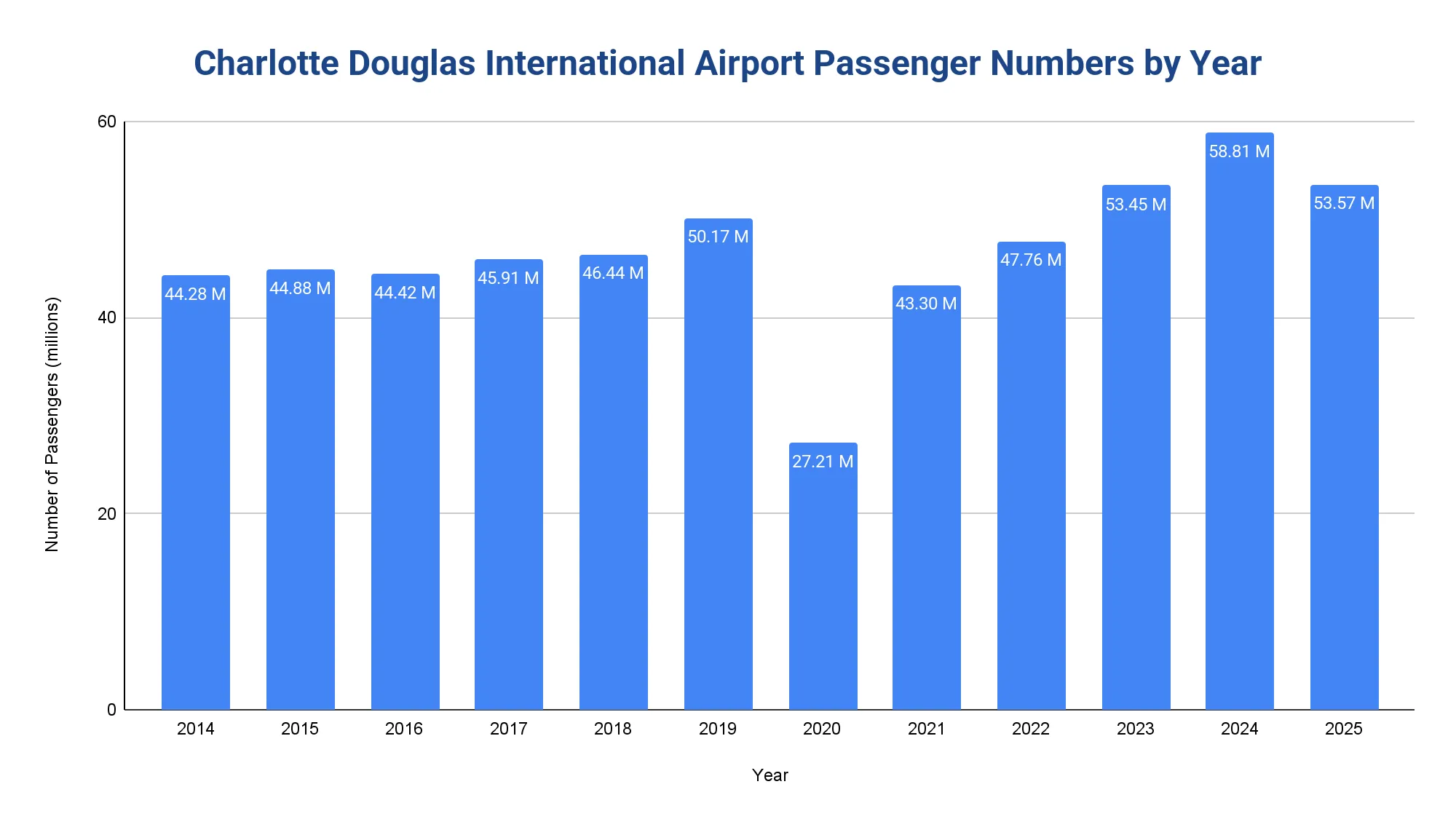 Bar chart of Charlotte Douglas (CLT) annual passenger numbers in millions, 2014-2025, peaking at 58.81M in 2024.