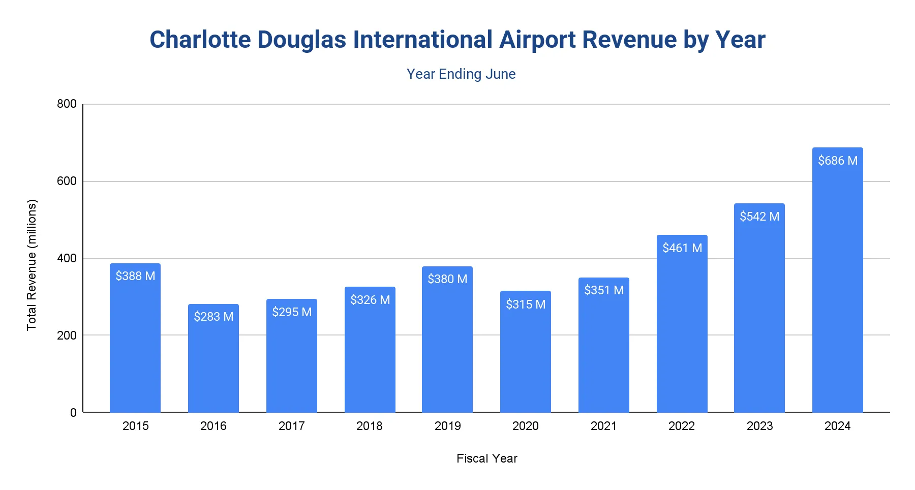 Bar chart of CLT total revenue in millions by fiscal year ending June, 2015-2024, rising to US$686M in 2024.
