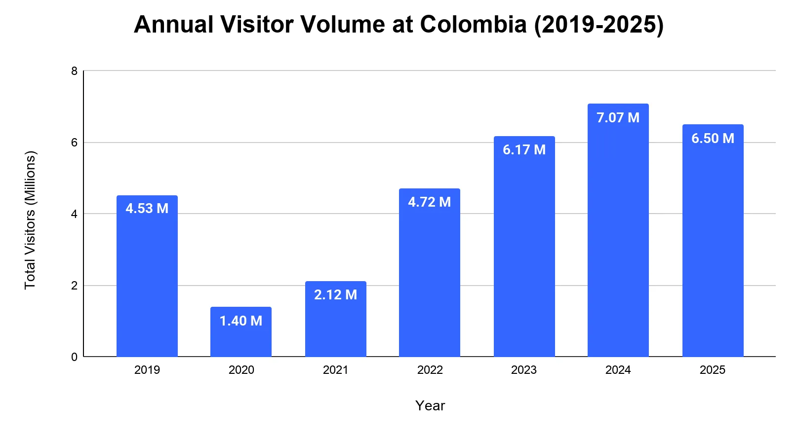 Bar chart of annual non-resident visitor arrivals to Colombia from 2019 to 2025, with a 2020 pandemic low of 1.40 million and a 2024 peak of 7.07 million.