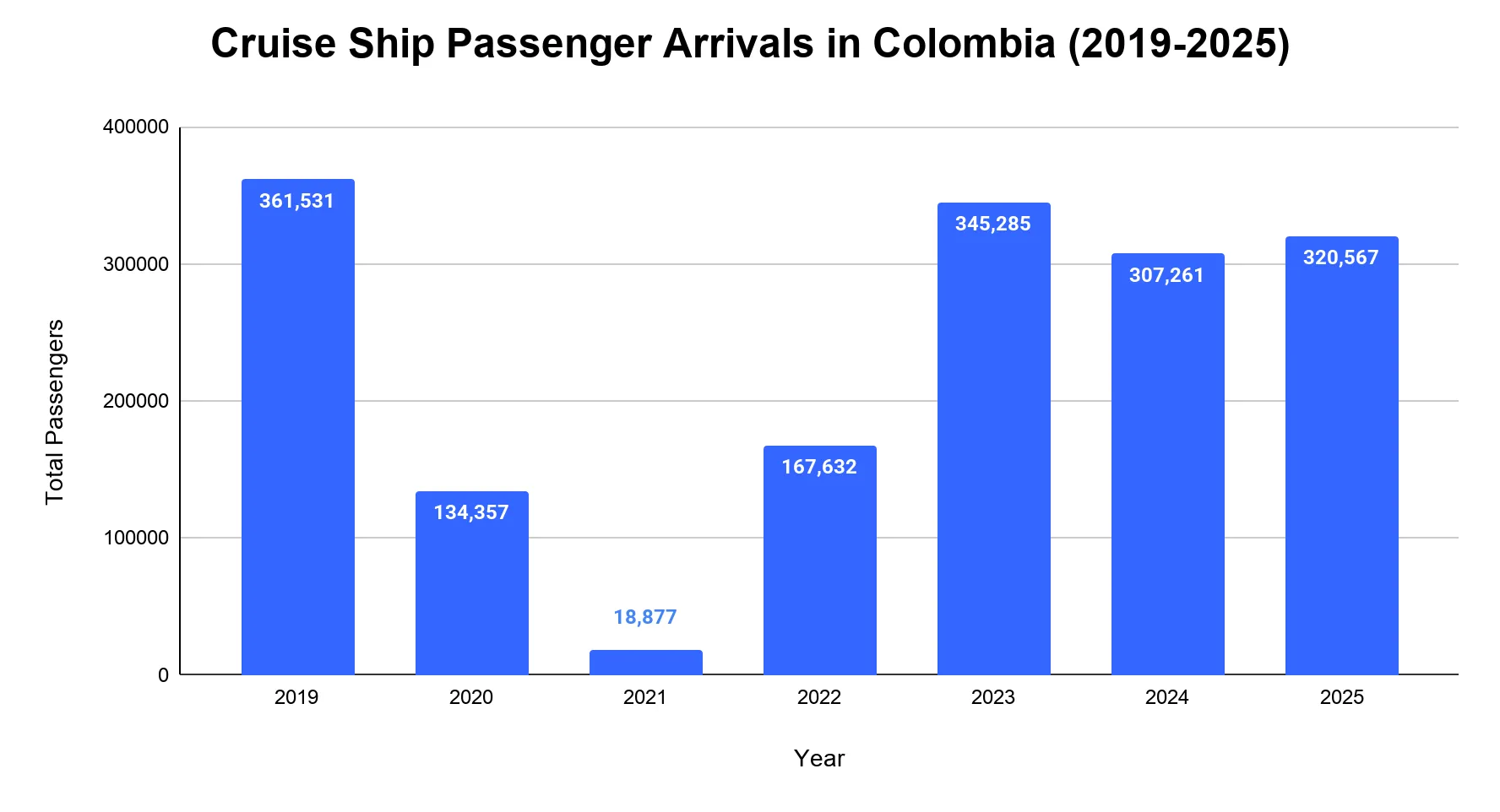 Bar chart of cruise-ship passenger arrivals in Colombia from 2019 to 2025, with a 2021 low of 18,877 and 320,567 passengers in 2025.