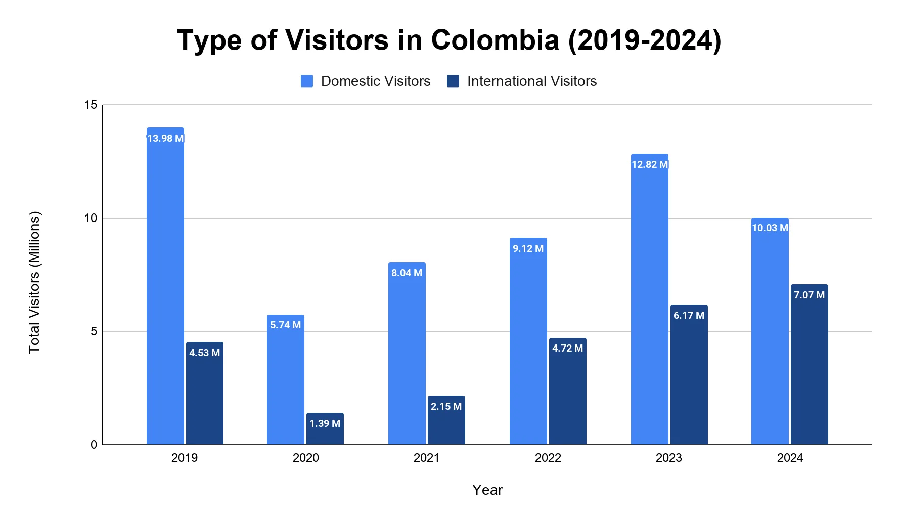 Grouped bar chart comparing domestic and international visitor volumes in Colombia from 2019 to 2024.
