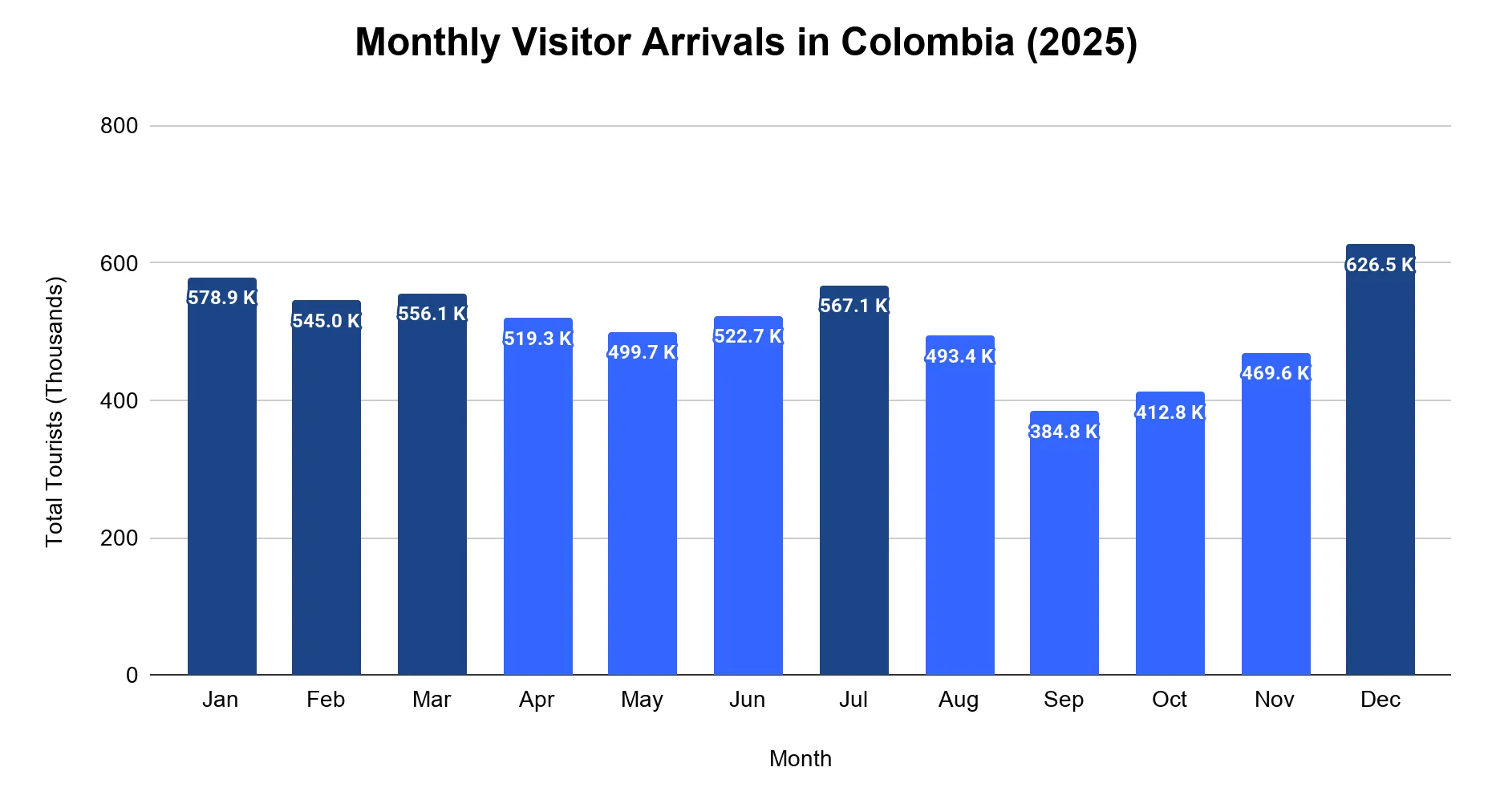 Bar chart of monthly visitor arrivals to Colombia in 2025, peaking in December at 626.5K, followed by January and July.