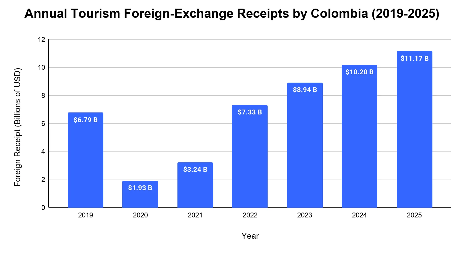 Bar chart of annual tourism-related foreign-exchange receipts in Colombia from 2019 to 2025, rising to a record $11.17 billion in 2025.