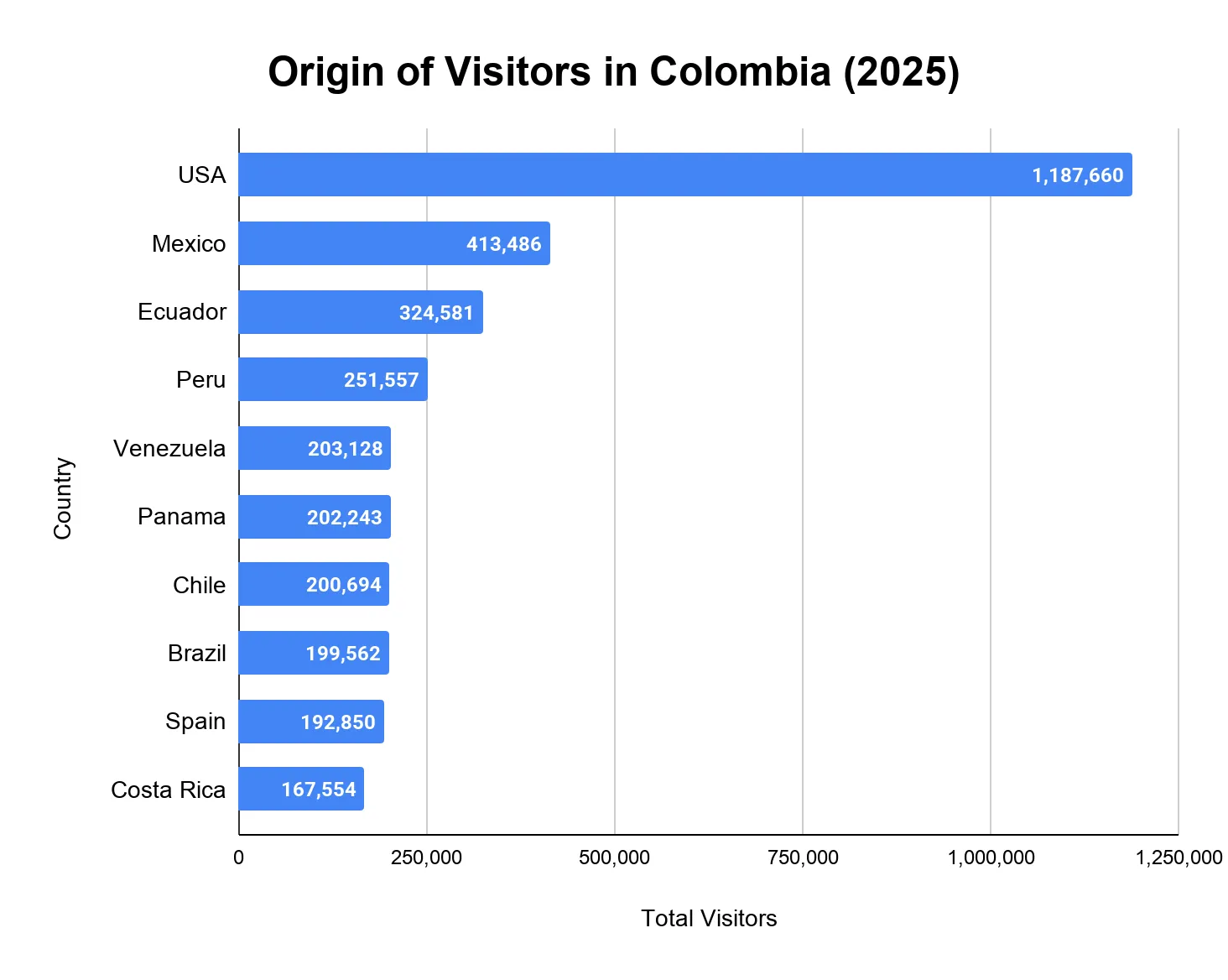 Horizontal bar chart of visitors to Colombia by source country in 2025, led by the USA with 1,187,660, followed by Mexico, Ecuador, Peru and Venezuela.