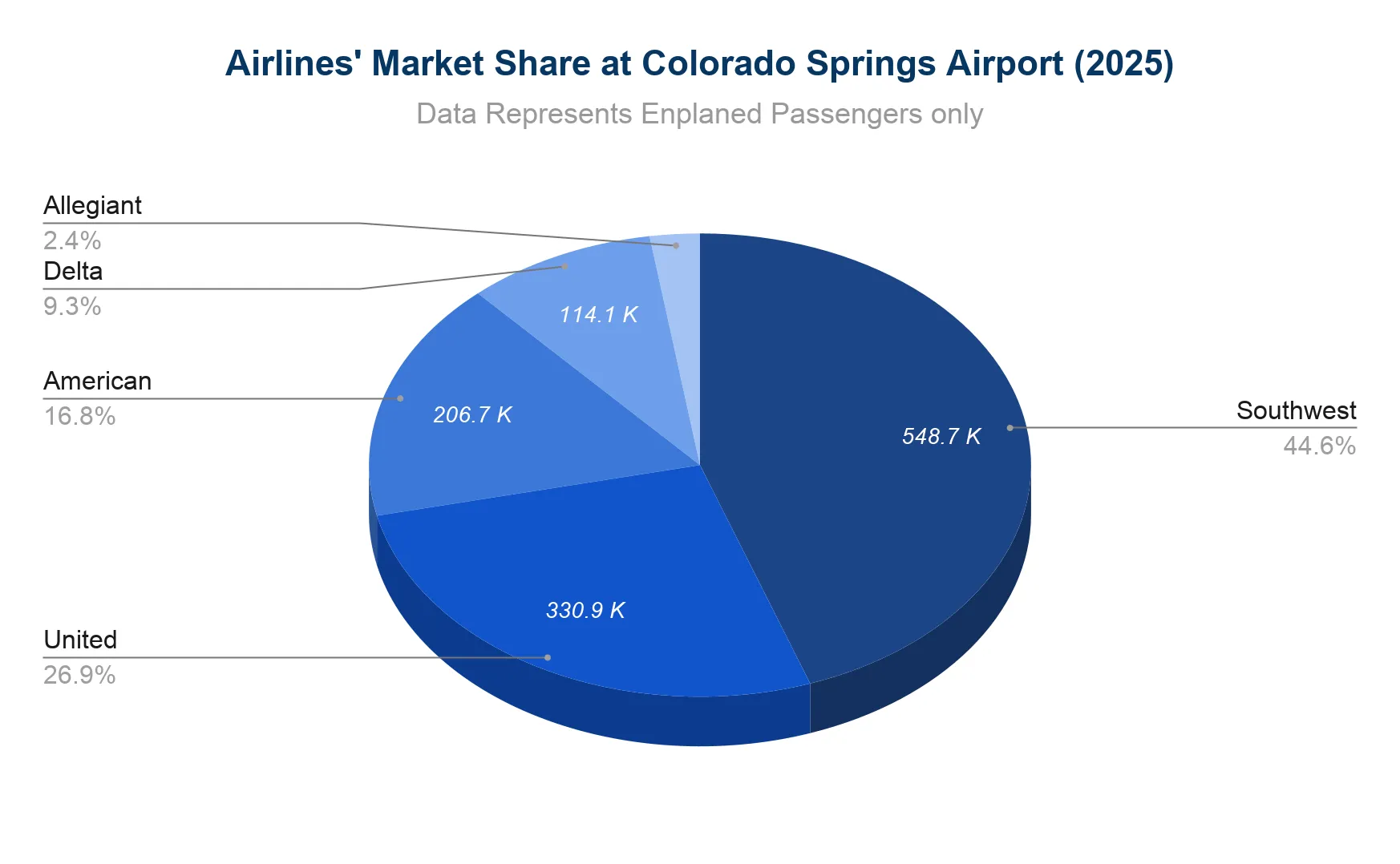 Pie chart of airline market share by enplaned passengers at Colorado Springs Airport in 2025.