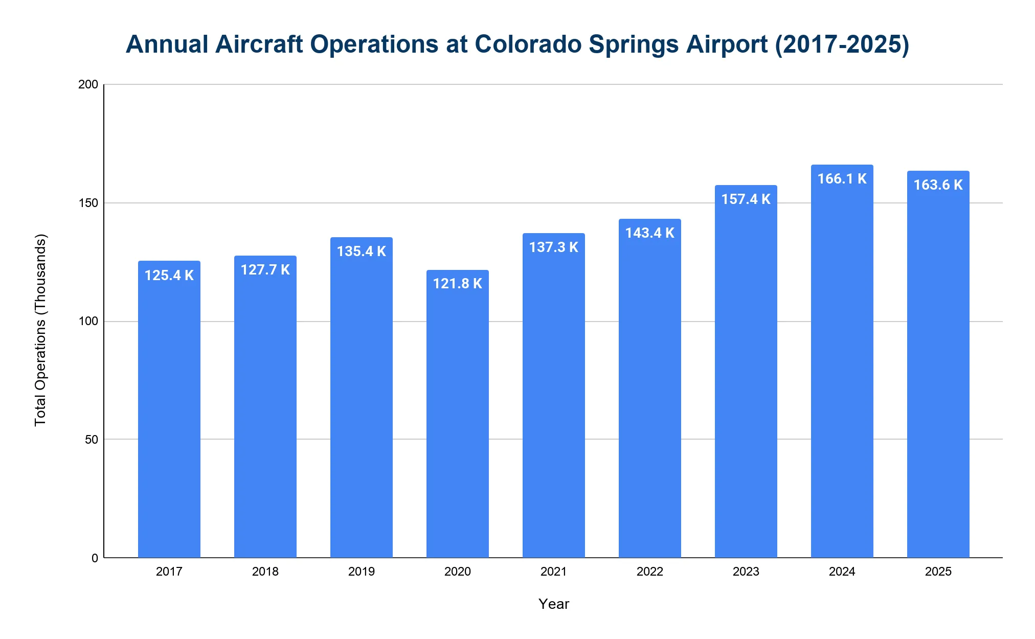 Bar chart of annual aircraft operations at Colorado Springs Airport across recent years.