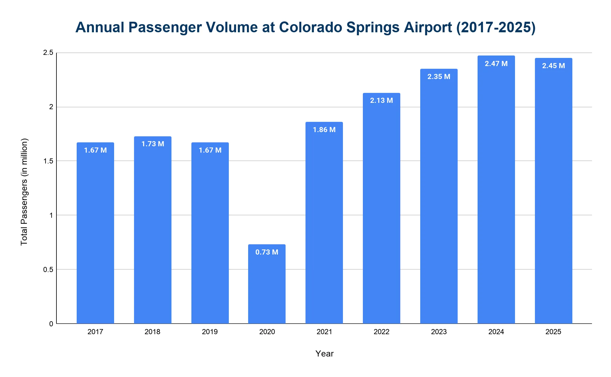 Bar chart of annual passenger volume at Colorado Springs Airport, showing a 2020 pandemic dip and recovery to record highs.