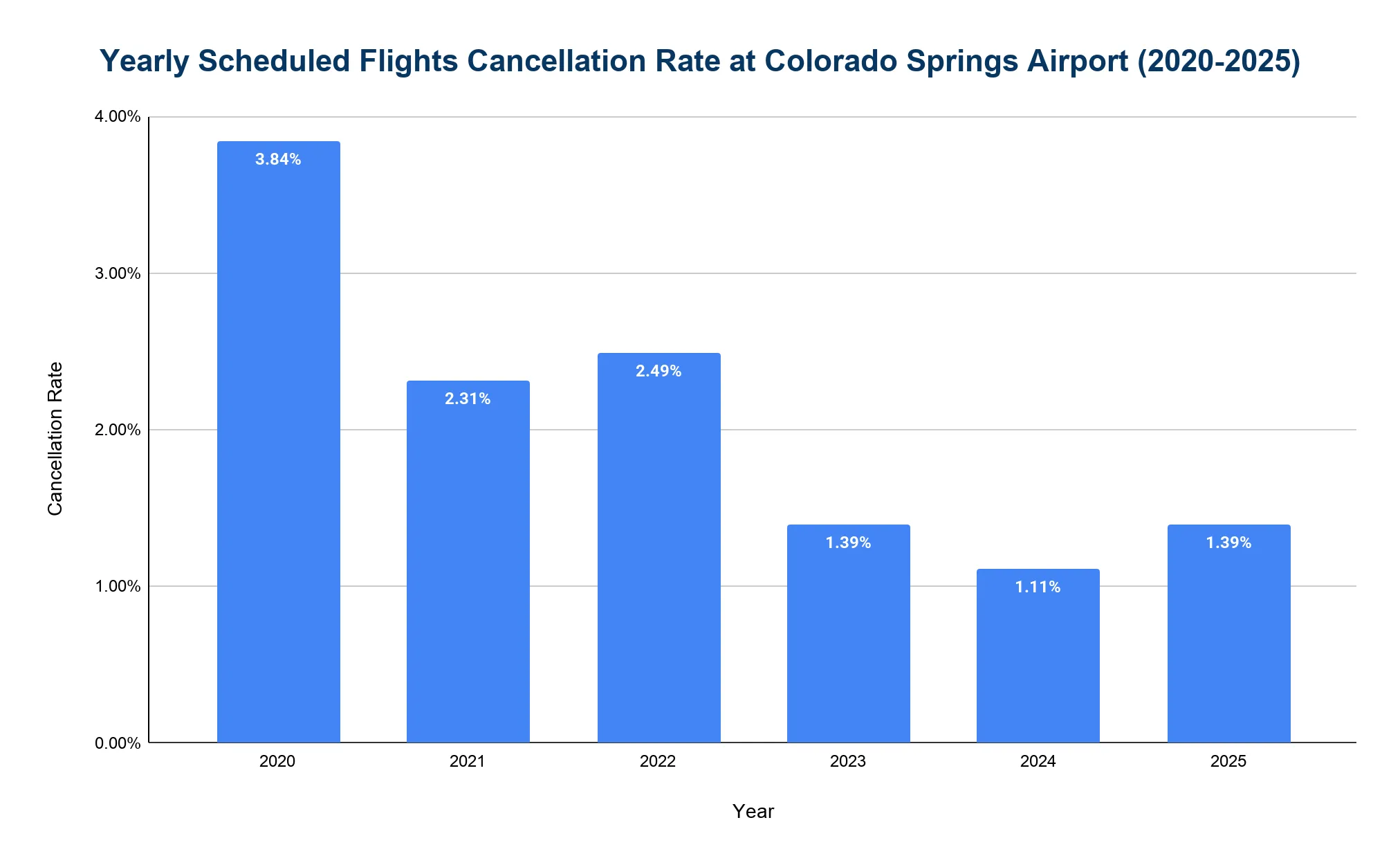 Bar chart of the annual flight cancellation rate at Colorado Springs Airport in recent years.