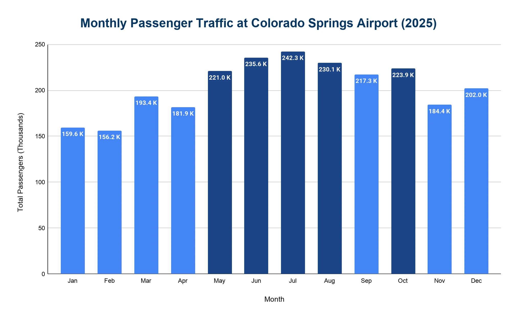 Bar chart of monthly passenger traffic at Colorado Springs Airport in 2025, peaking in summer.