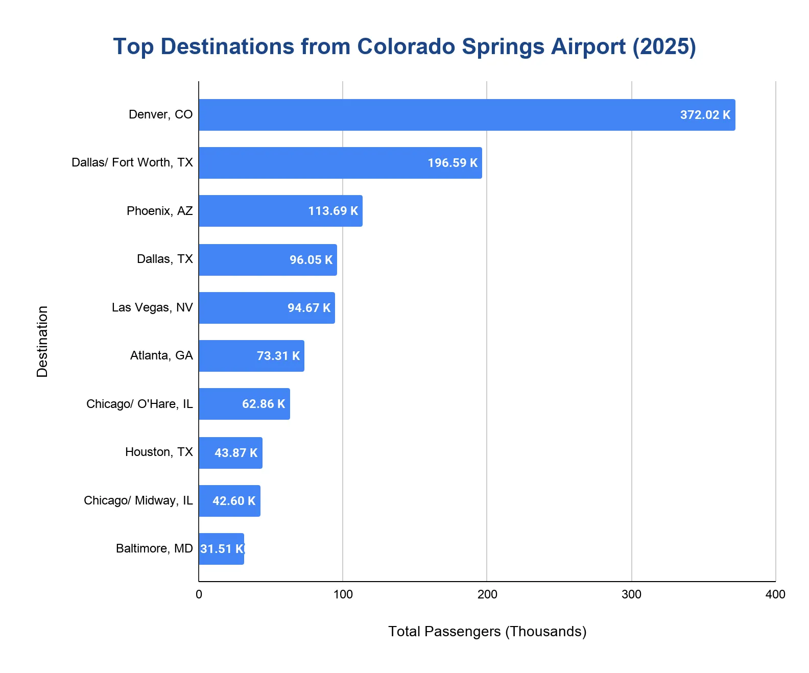 Horizontal bar chart ranking the most popular destinations from Colorado Springs Airport in 2025 by passengers.