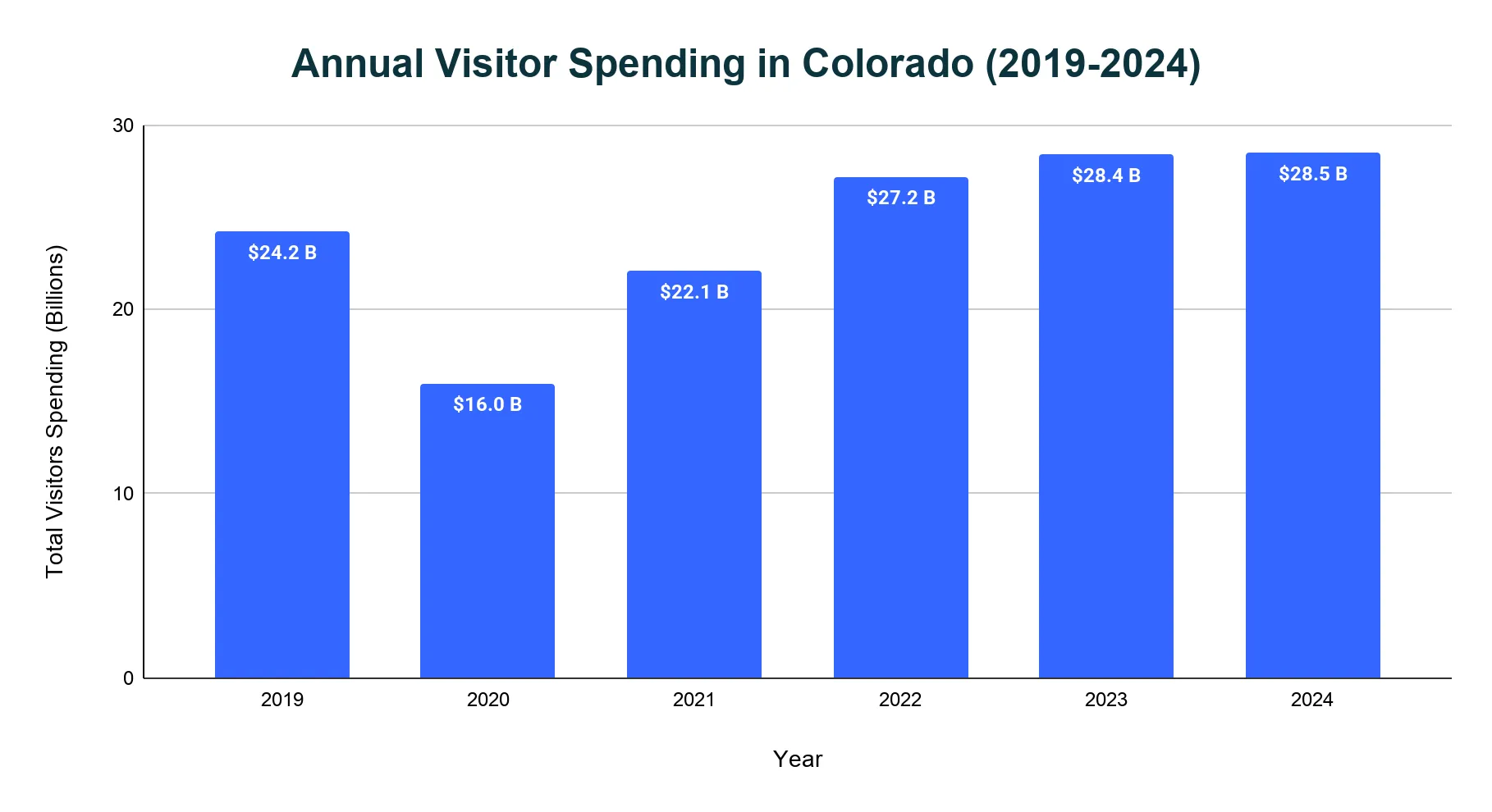 Bar chart of annual visitor spending in Colorado from 2019 to 2024, showing a 2020 low and a rise to record spending.