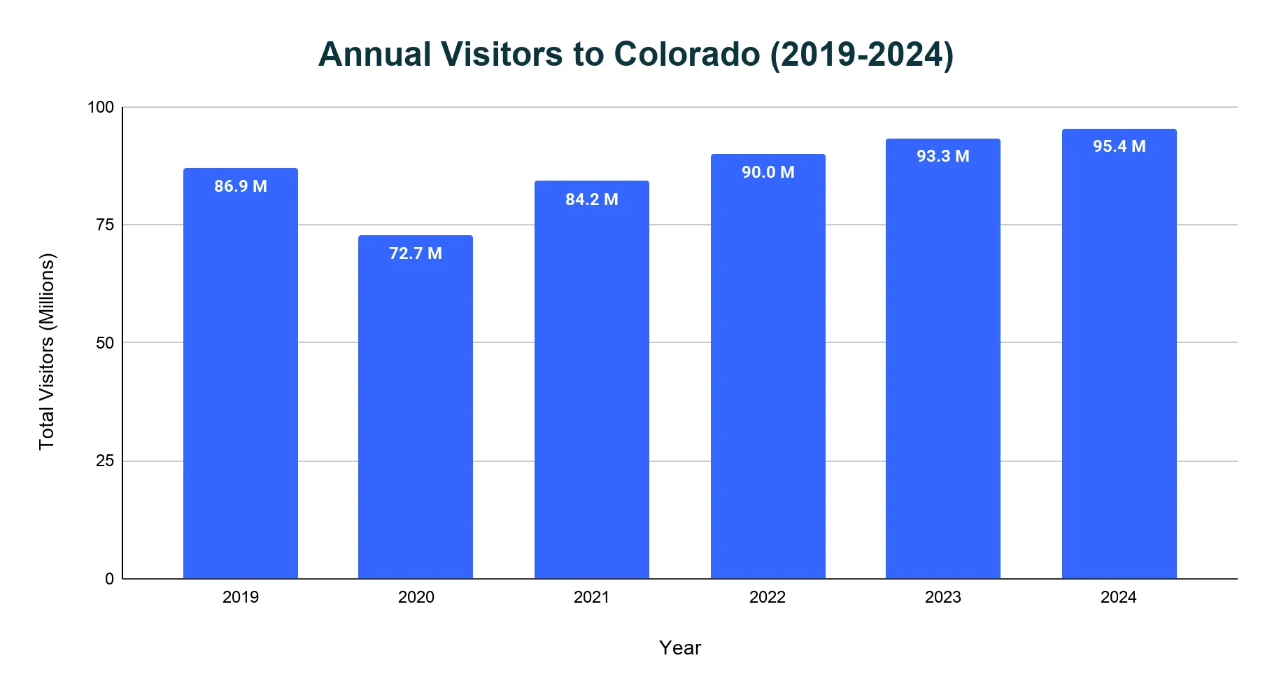 Bar chart of annual visitors to Colorado from 2019 to 2024, showing a 2020 dip and recovery to record highs.