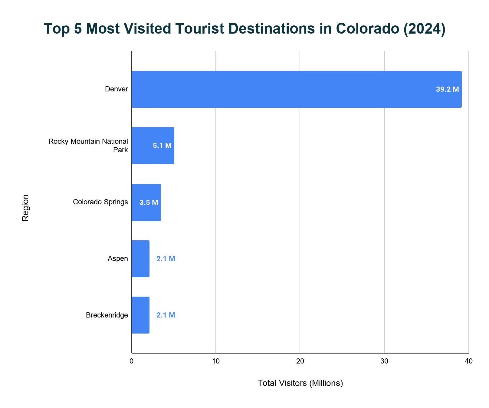 Horizontal bar chart of Colorado's top five most-visited destinations in 2024, led overwhelmingly by Denver.