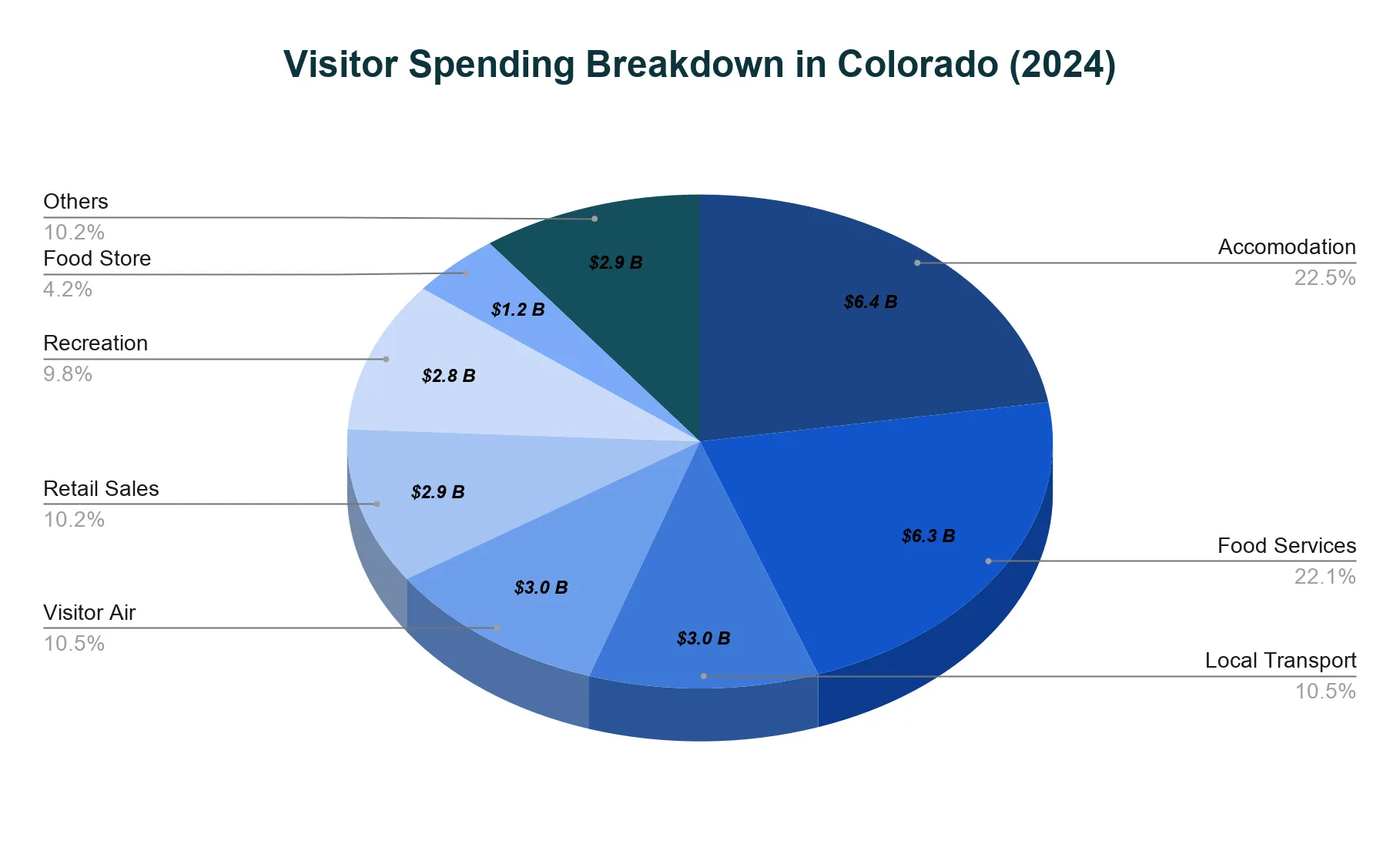 Pie chart breaking down 2024 Colorado visitor spending by category, led by accommodation and food services.