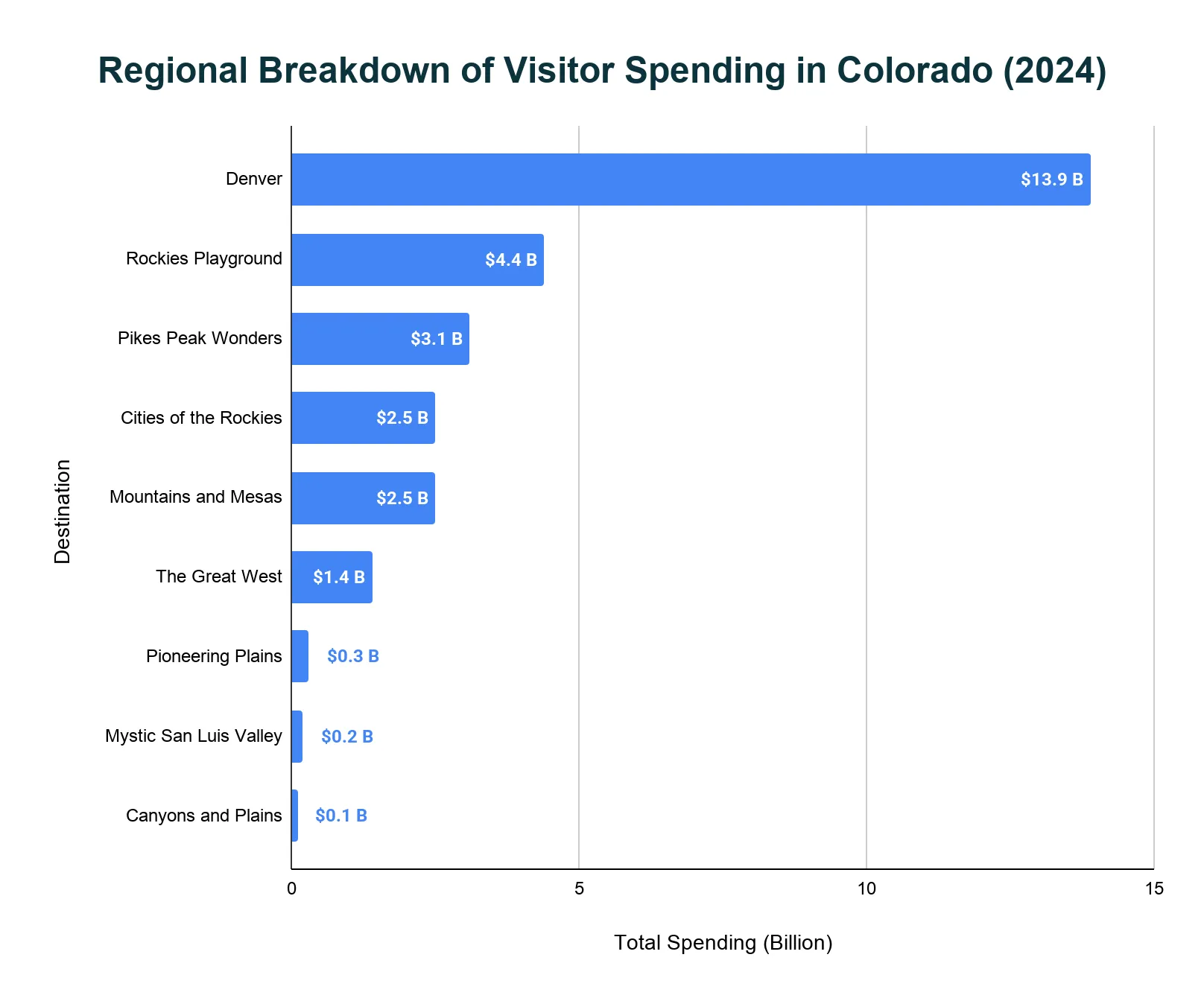 Horizontal bar chart of 2024 Colorado visitor spending by region, with Denver far ahead of all other destinations.