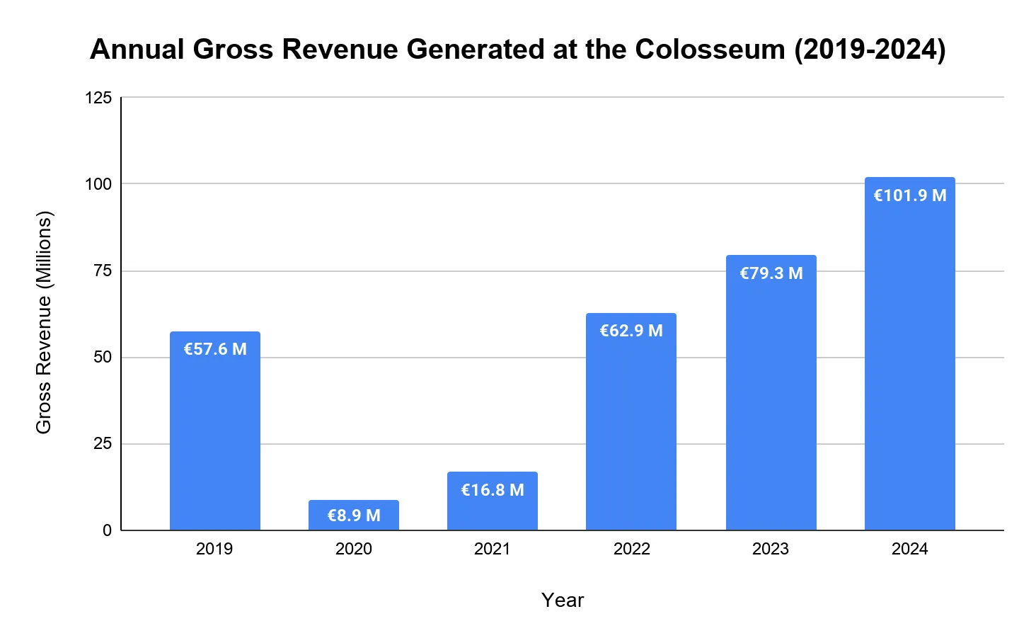 Bar chart of annual gross ticket revenue at the Colosseum Archaeological Park from 2019 to 2024: €57.6M (2019), €8.9M (2020), €16.8M (2021), €62.9M (2022), €79.3M (2023) and €101.9M (2024).