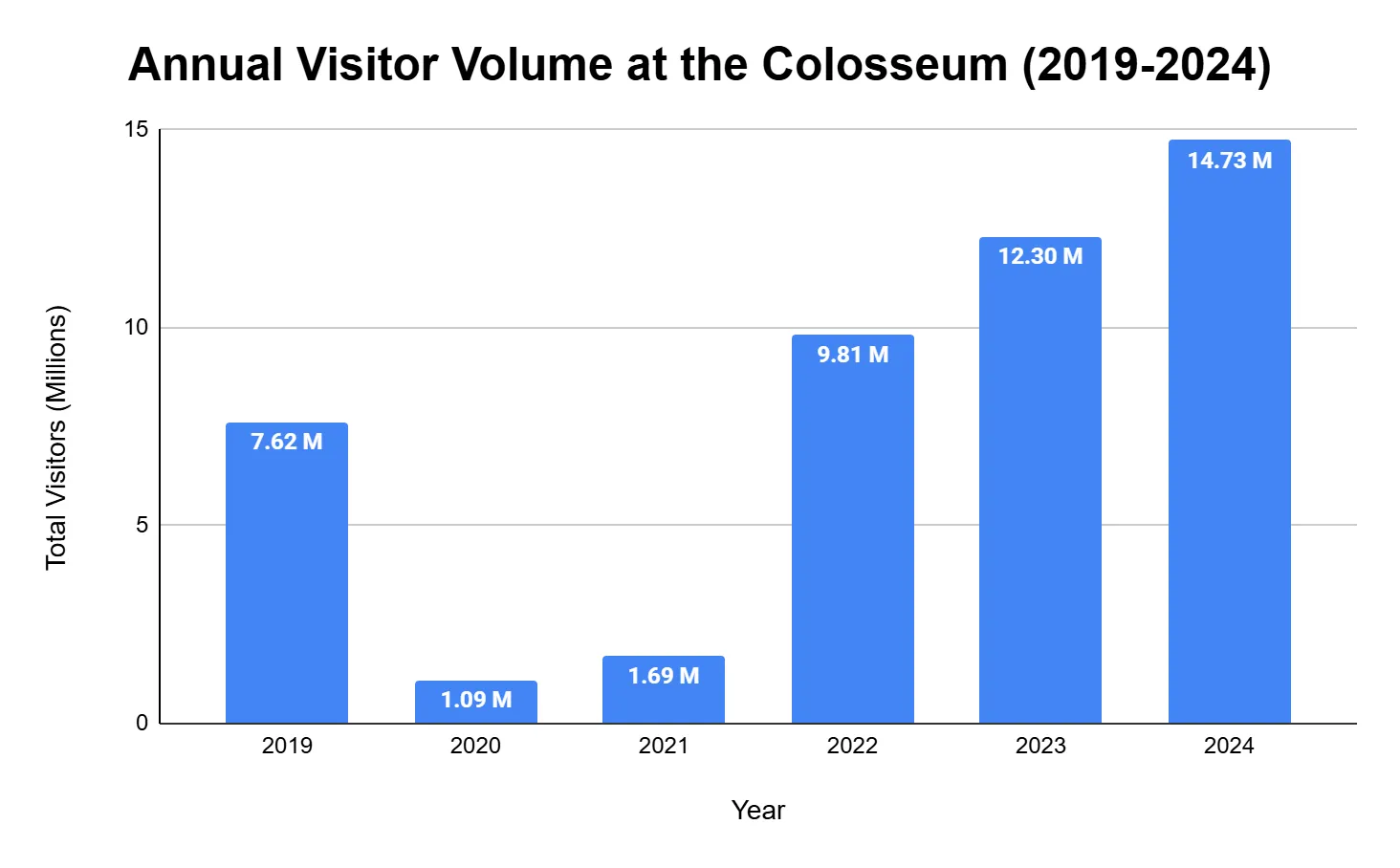 Bar chart of annual visitors to the Colosseum Archaeological Park from 2019 to 2024: 7.62M (2019), 1.09M (2020), 1.69M (2021), 9.81M (2022), 12.30M (2023) and a record 14.73M (2024).