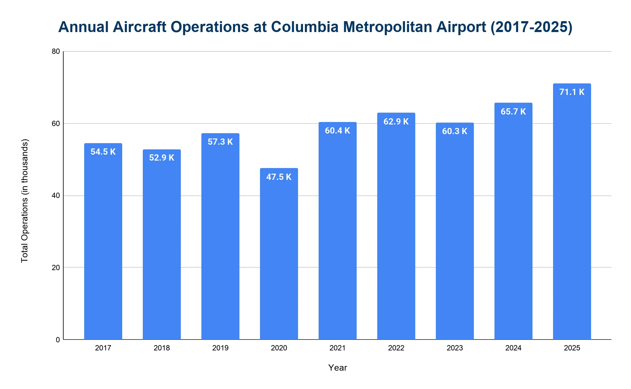 Chart of total annual aircraft movements at Columbia Metropolitan Airport by year, dipping in 2020 before rising to a modern-era high.