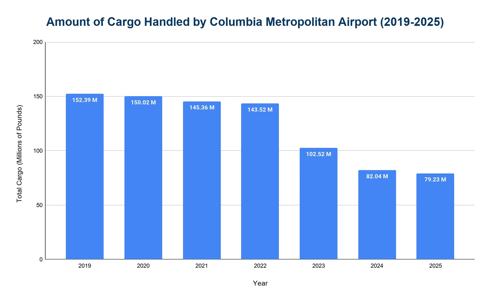 Chart of annual cargo volume at Columbia Metropolitan Airport by year, showing a downward trend from pre-2020 levels.