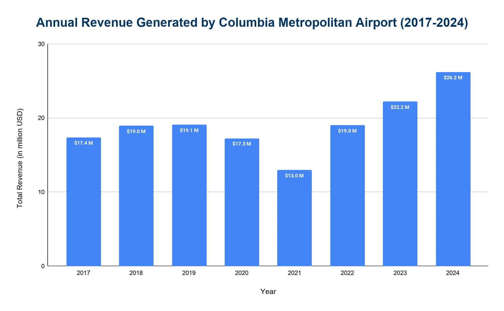 Chart of Columbia Metropolitan Airport annual operating revenue by year, recovering after 2020–2021 to an all-time high in 2024.