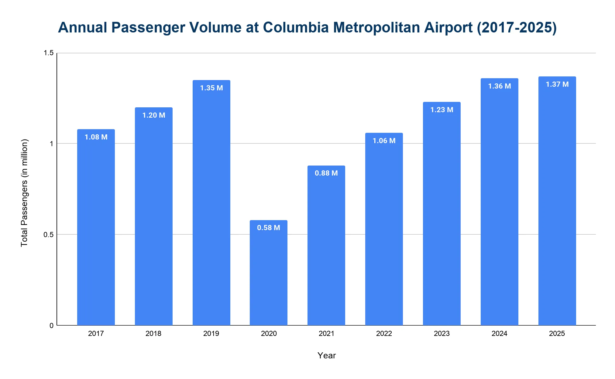 Chart of Columbia Metropolitan Airport annual passenger totals by year, showing a sharp 2020 pandemic decline and a recovery to a record high.