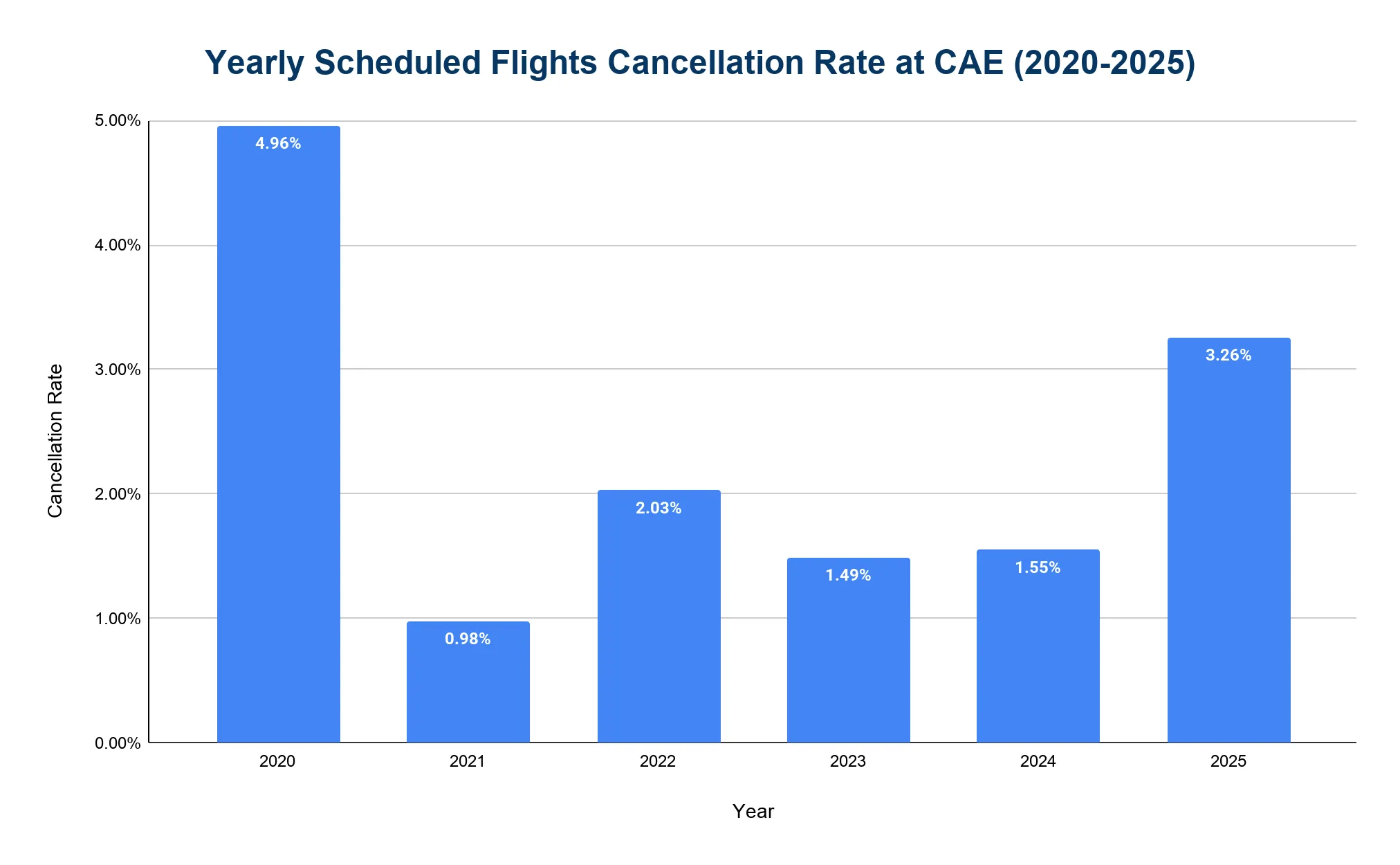 Chart of the annual domestic flight cancellation rate at Columbia Metropolitan Airport, highest in 2020 and rising again in 2025.
