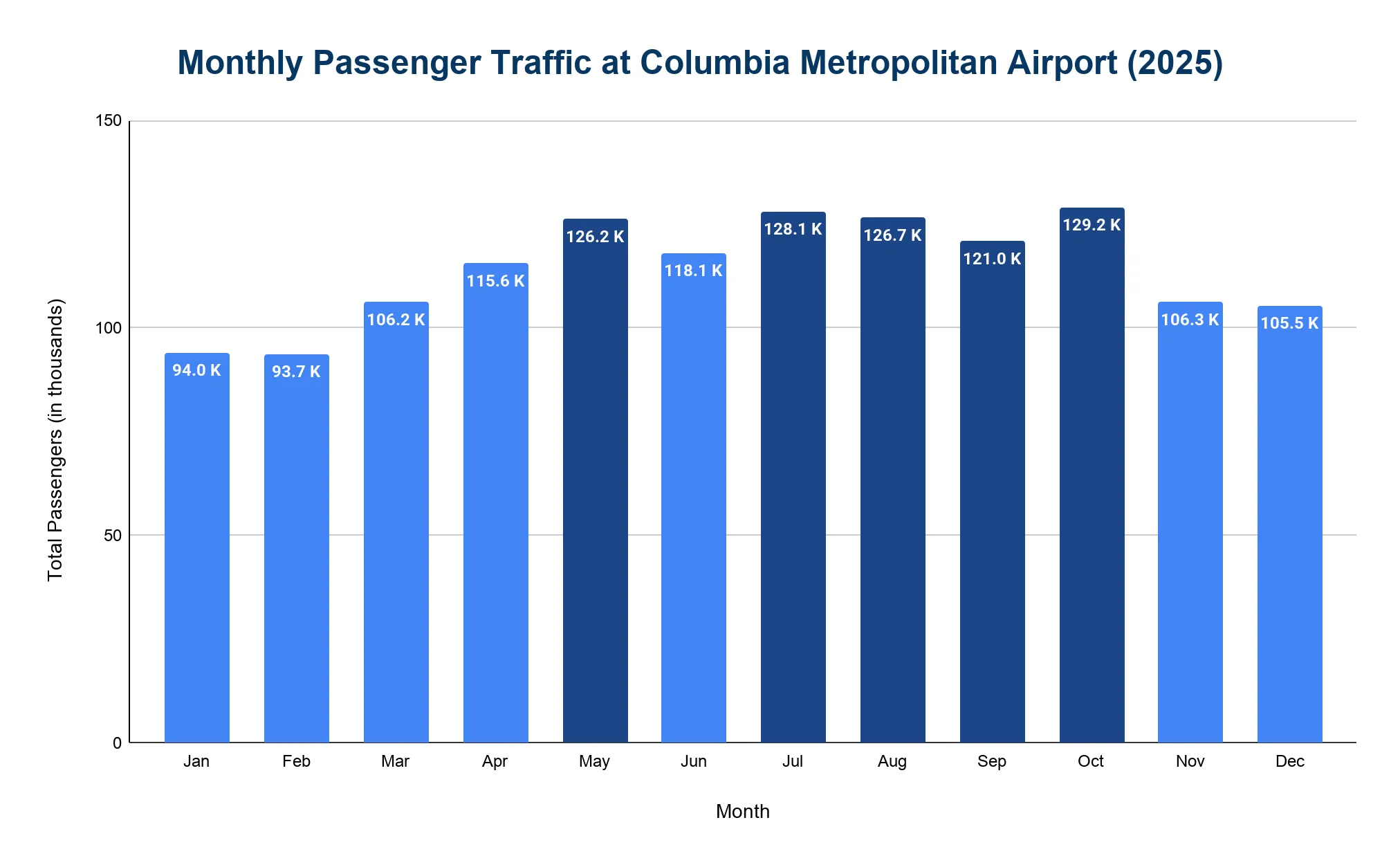 Chart of monthly passenger volumes at Columbia Metropolitan Airport, peaking in October and July and lowest in January and February.