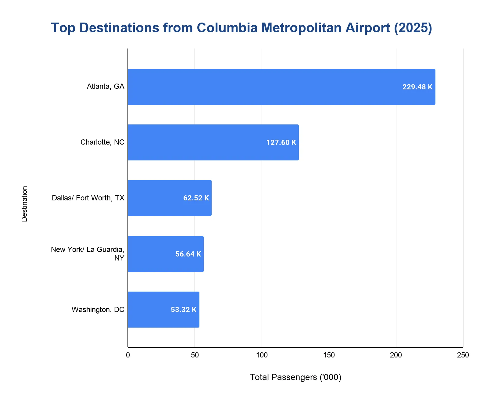 Chart of the busiest destinations from Columbia Metropolitan Airport in 2025 by passenger count, led by Atlanta and Charlotte.