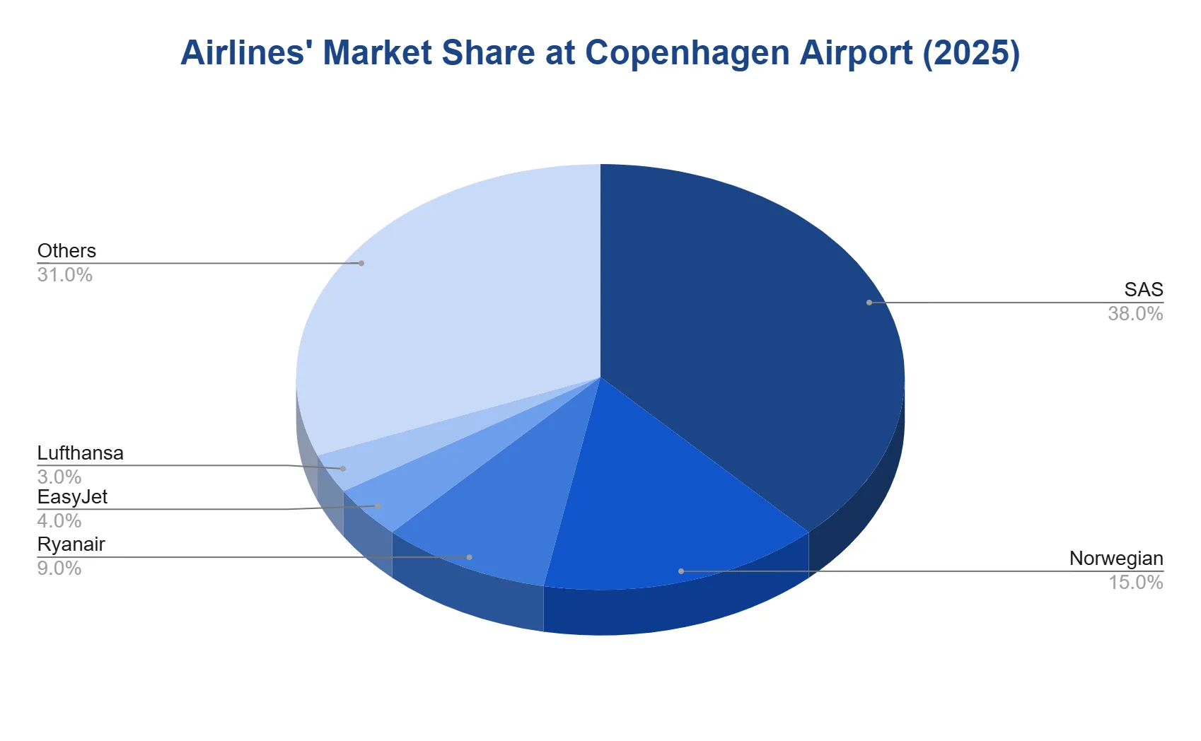 Pie chart of airline market share at Copenhagen Airport in 2025