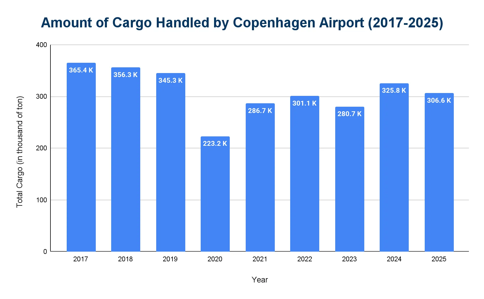 Bar chart of annual cargo handled by Copenhagen Airport, in thousands of tons