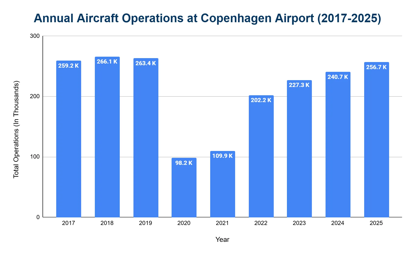 Bar chart of annual aircraft operations at Copenhagen Airport, in thousands