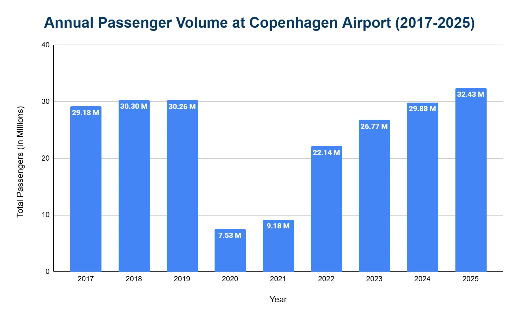 Bar chart of annual passenger volume at Copenhagen Airport, in millions