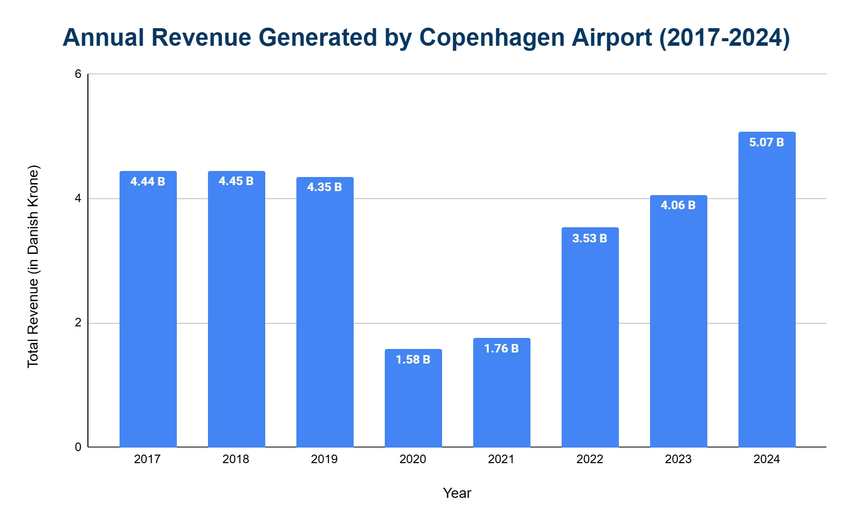 Bar chart of annual revenue at Copenhagen Airport, in billion Danish Krone