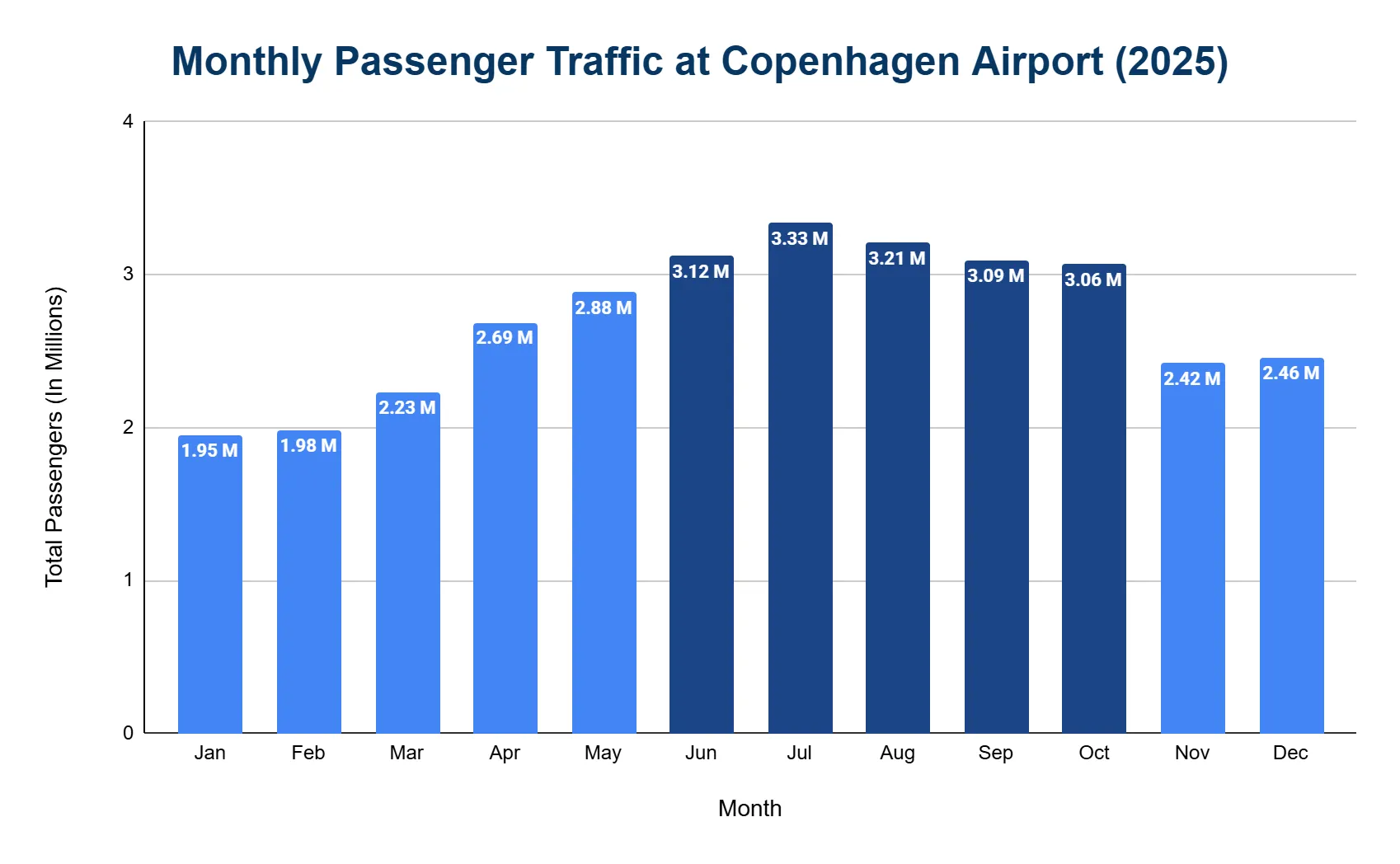 Bar chart of monthly passenger traffic at Copenhagen Airport in 2025, in millions