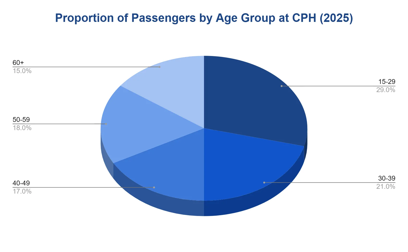 Pie chart of Copenhagen Airport passengers by age group in 2025