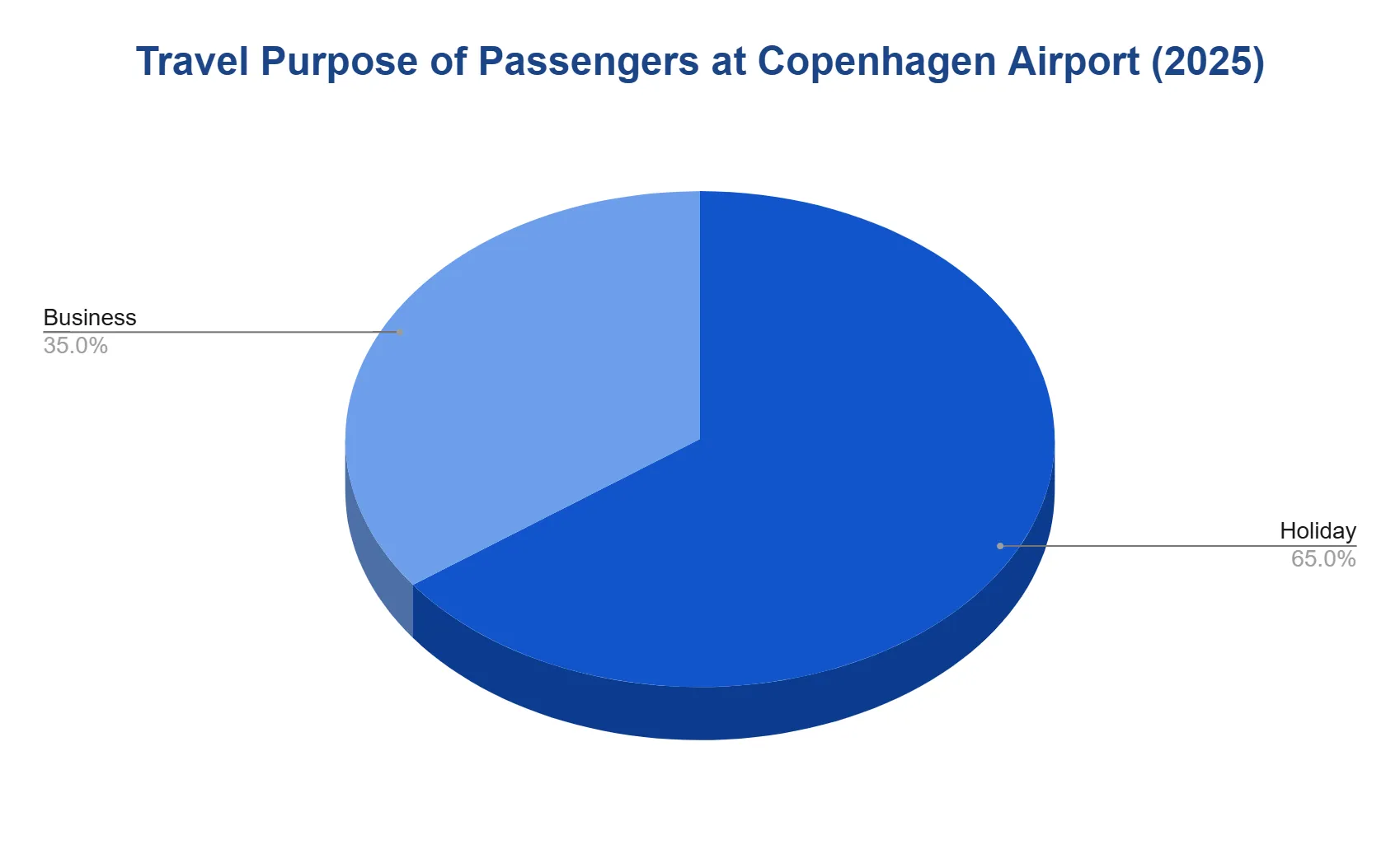 Pie chart of travel purpose of Copenhagen Airport passengers in 2025