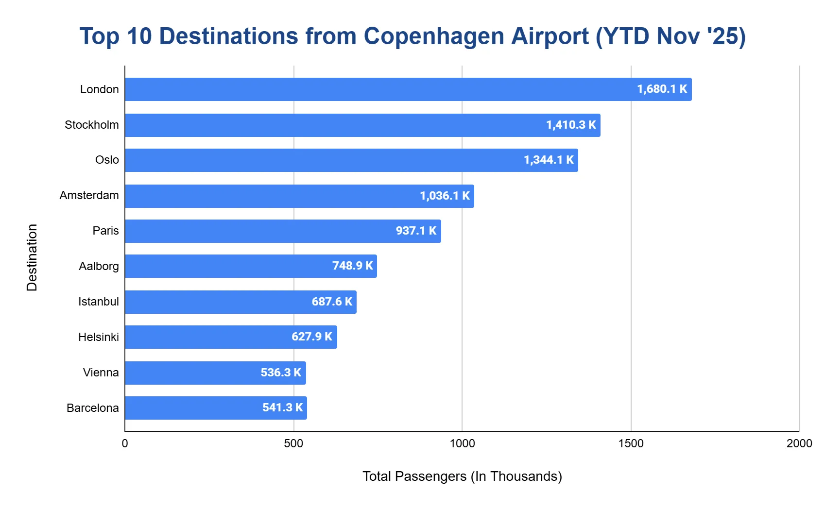 Horizontal bar chart of top destinations from Copenhagen Airport, YTD November 2025, in thousands of passengers