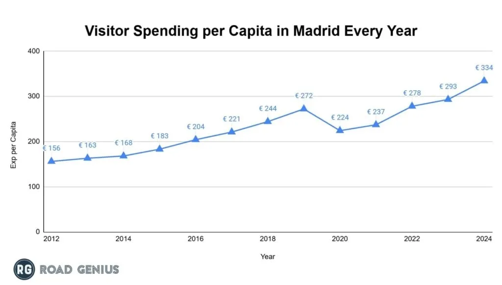 Chart of the cost to visit Madrid each year