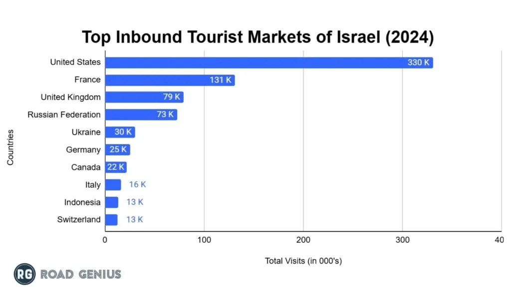 Chart of the countries that visited Israel the most in 2024