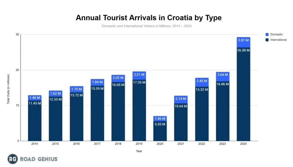 Chart of international versus domestic tourist arrivals in Croatia over time