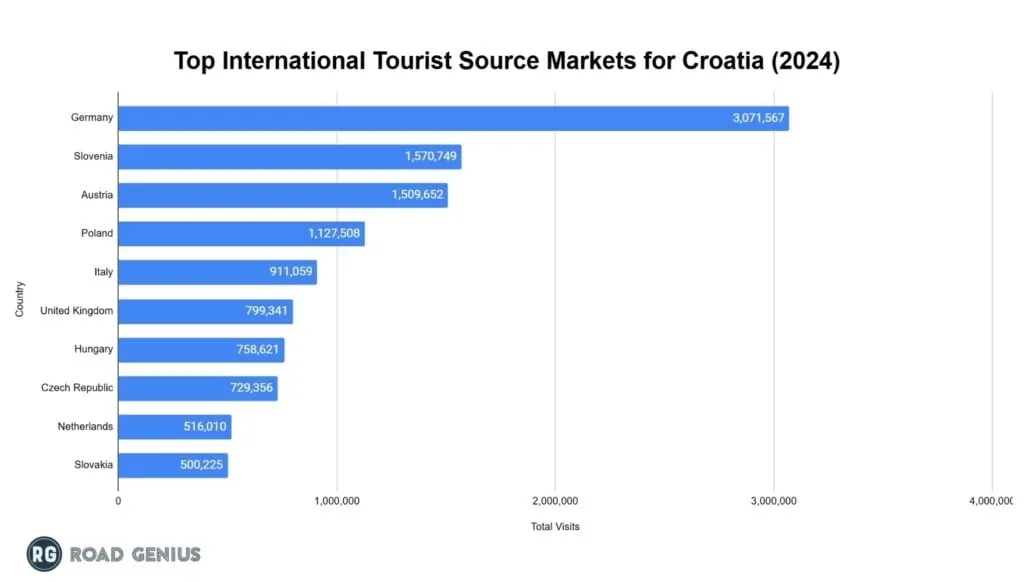 Chart of top international source markets for tourists to Croatia in 2024