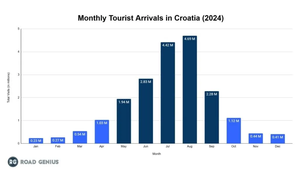 Chart of monthly international visitor arrivals in Croatia in 2024