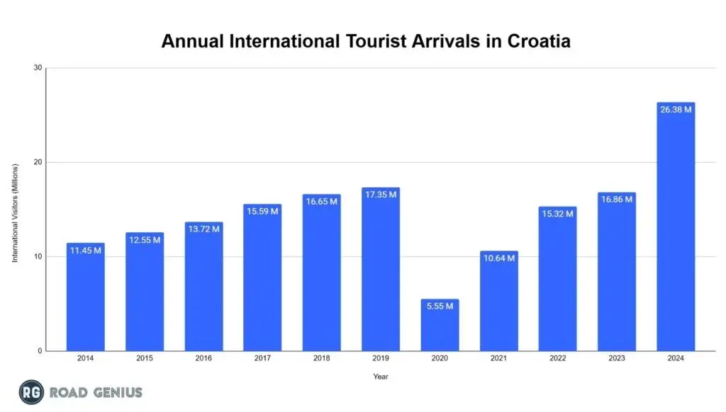 Bar chart of international tourist arrivals in Croatia by year from 2014 to 2024