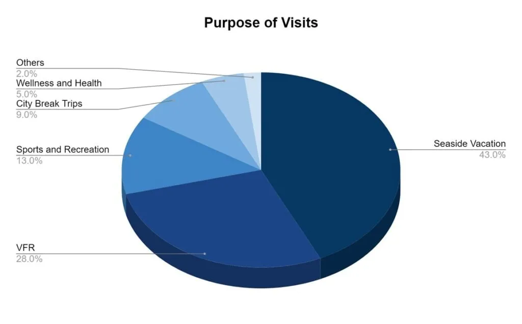 Chart of the main reasons international tourists visited Croatia in 2020 by share