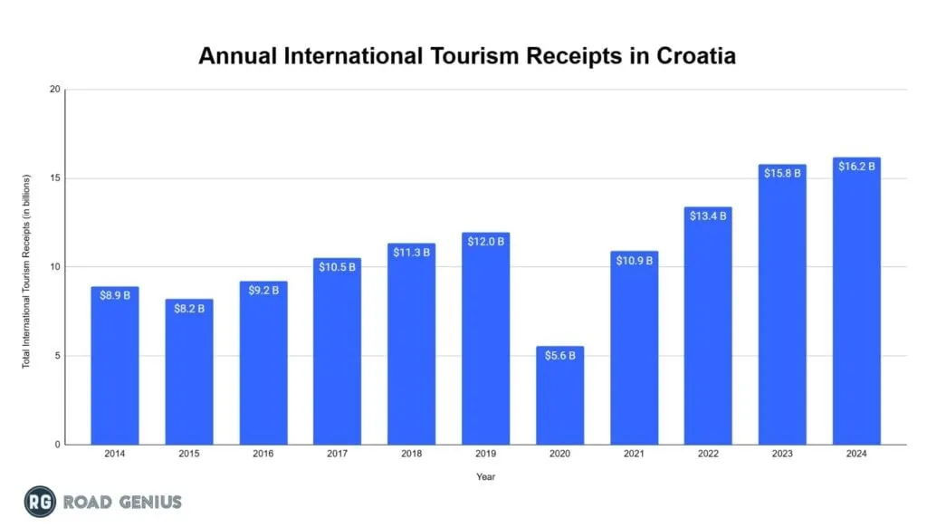 Chart of annual visitor spending in Croatia by year