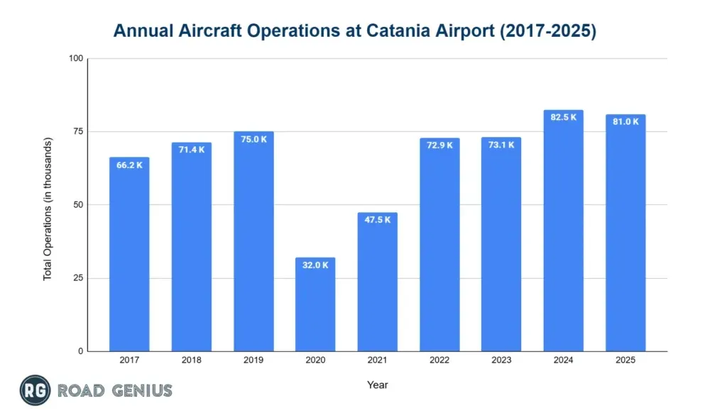 Bar chart of annual aircraft operations at Catania Airport from 2017 to 2025, peaking at 82.5 thousand in 2024