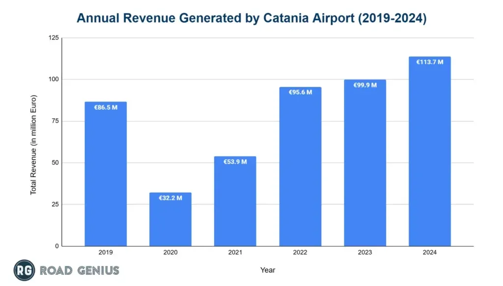 Bar chart of annual revenue generated by Catania Airport from 2019 to 2024, reaching 113.7 million euro in 2024